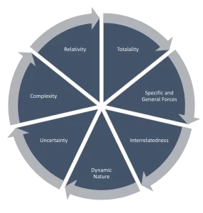 Nature of business environment