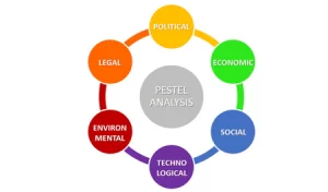 PESTEL Analysis