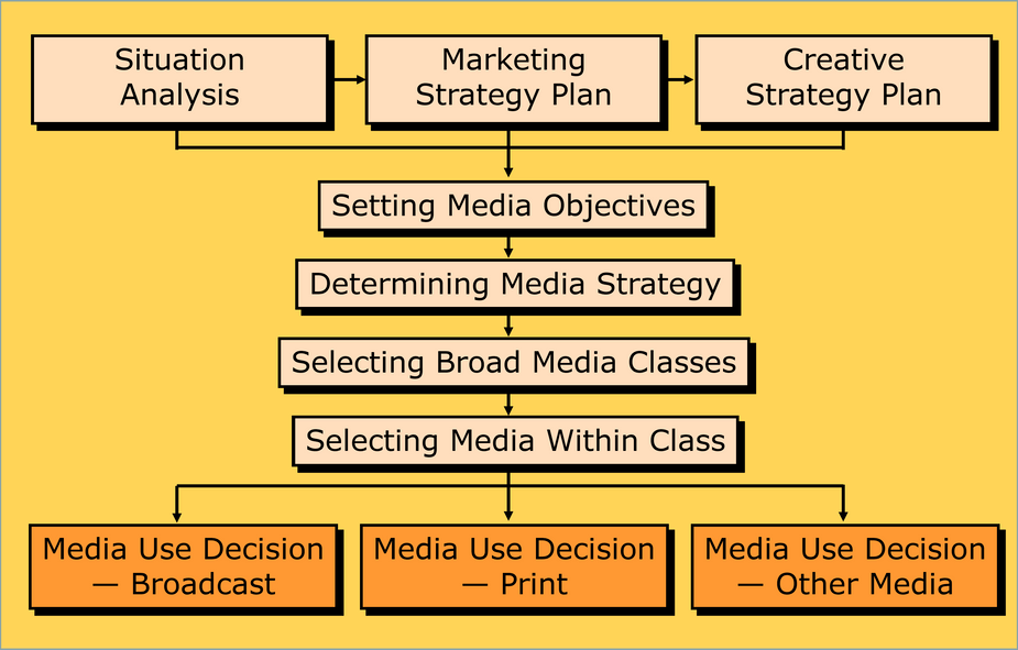 Components of a media plan