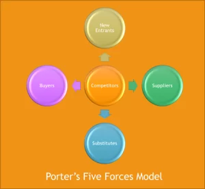 Porter's Five Forces Model