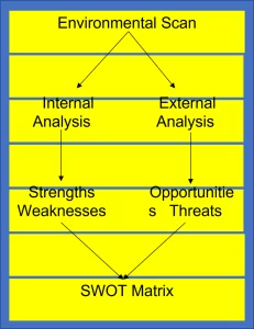 SWOT Framework