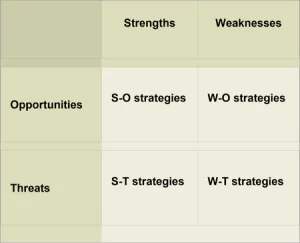 The SWOT Matrix