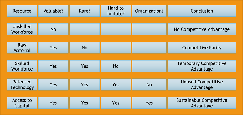 VRIO Framework