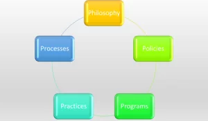 5Ps Model of SHRM