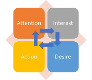 AIDA Model of Advertising