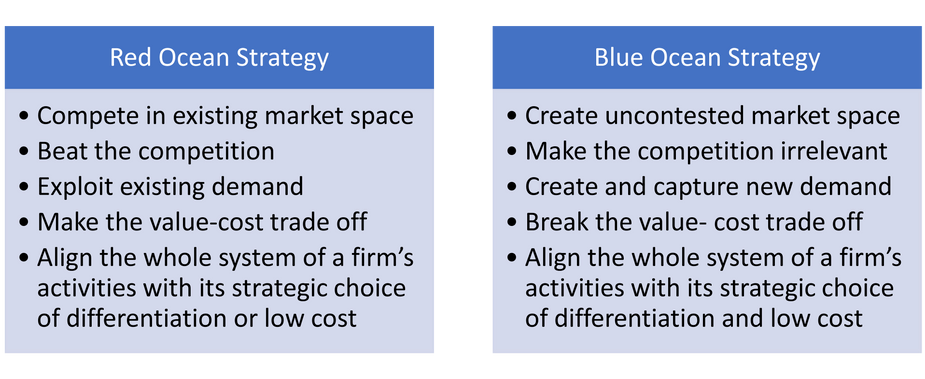 Blue Ocean Vs. Red Ocean Strategy