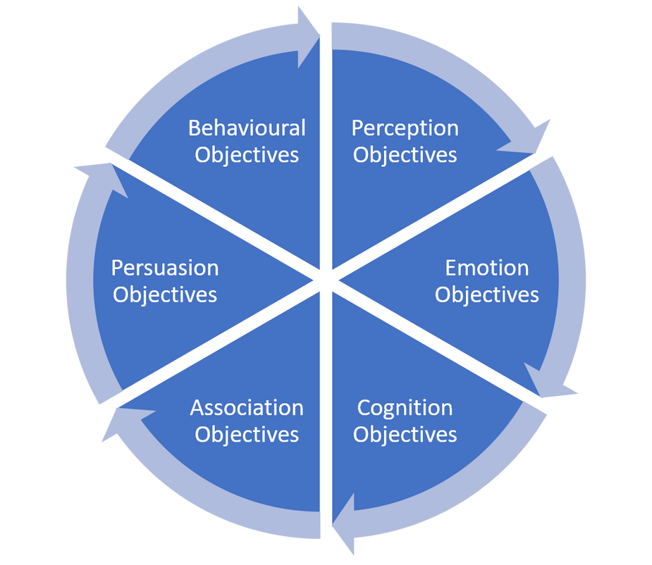 Communication Objectives