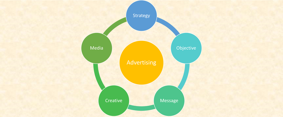 Components of Advertising