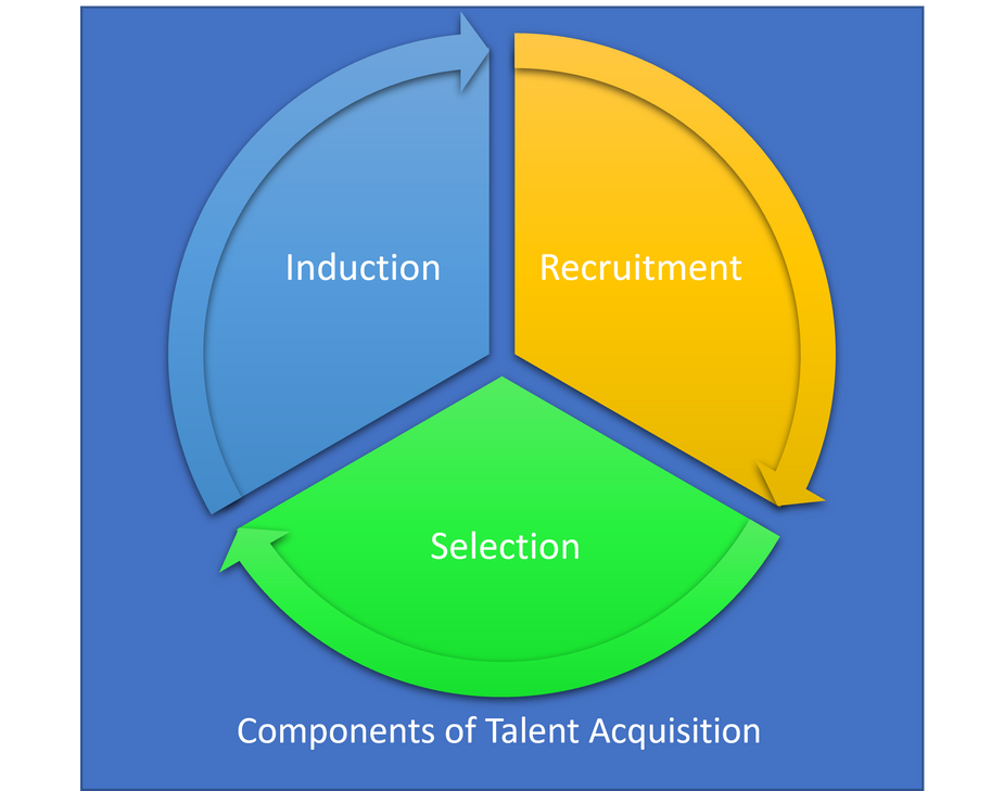 Recruitment Selection and Induction