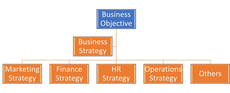 Hierarchy of functional level strategies