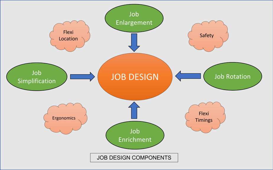 Job Design Components