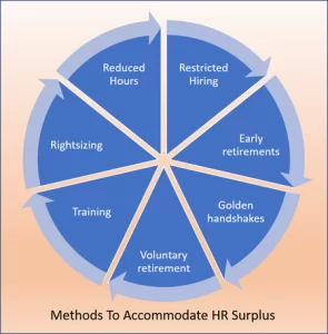 Methods to accommodate HR surplus