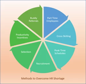 Methods to overcome HR shortages