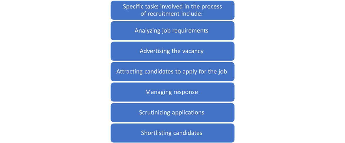 Recruitment Selection and Induction