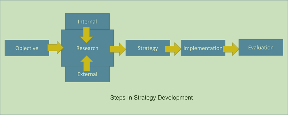 Steps In Strategy Development