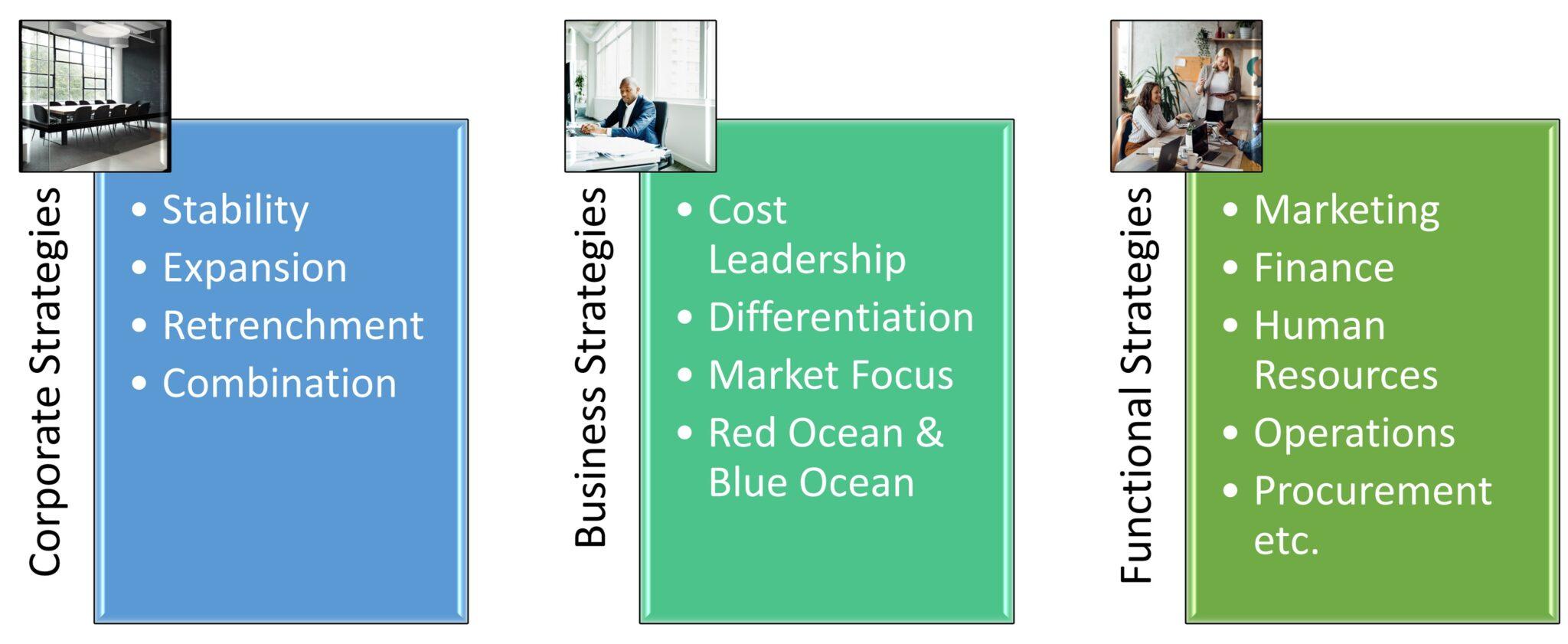 Types Levels Of Strategies In Strategic Management MBA Study Point