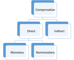 Compensation Management