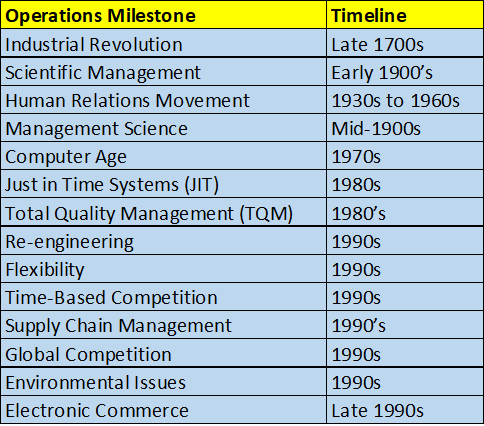 Evolution of Operations Management