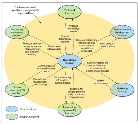 Introduction to Operations Management