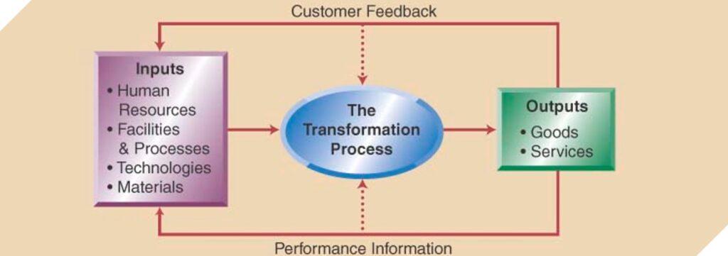 The operations' transformational role