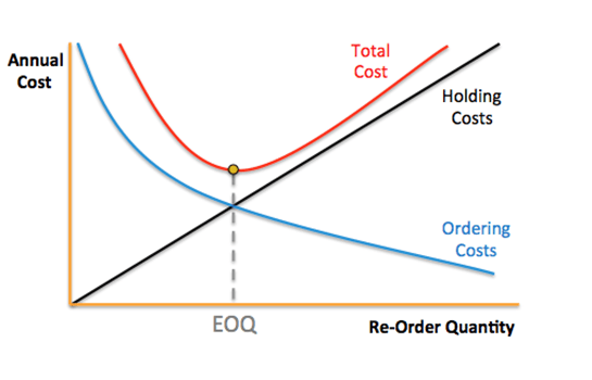 Economic Order Quantity