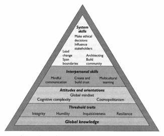 The Pyramid Model of Global Leadership