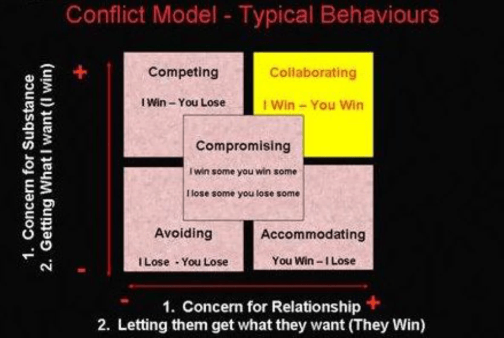 Conflict Model - Negotiation Styles